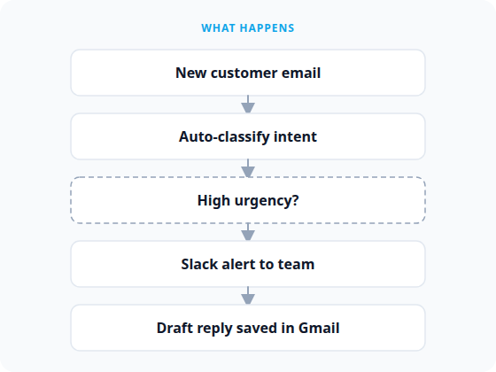 Customer email triage automation flow